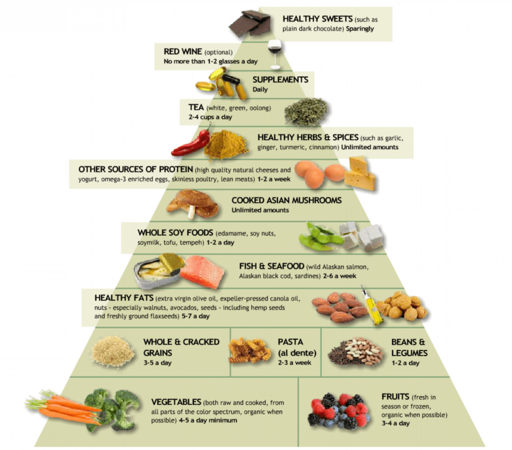 Anti-inflammatory Diet